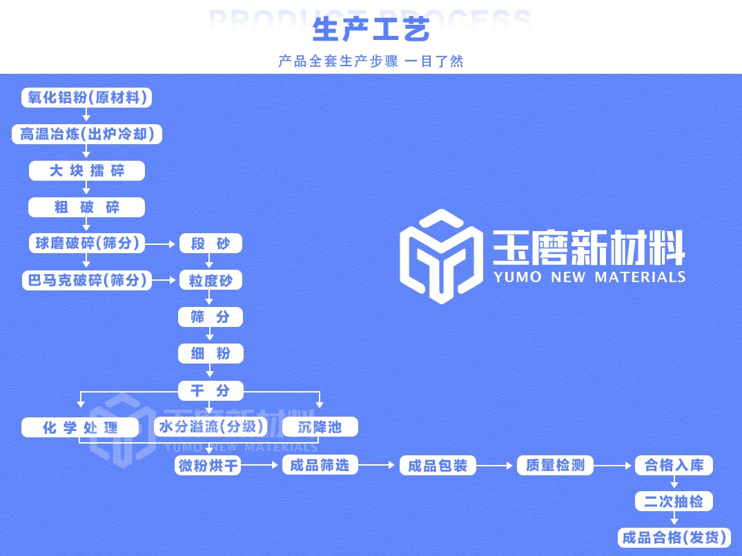 白剛玉微粉生產(chǎn)工藝